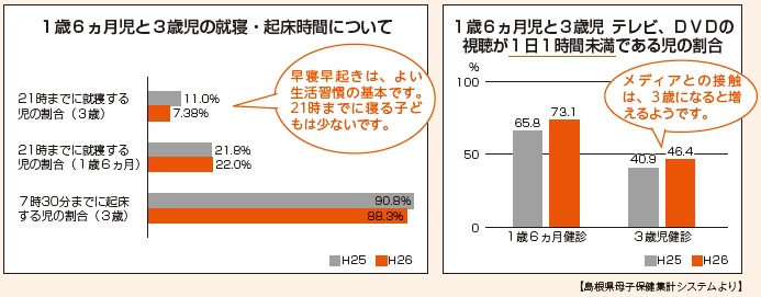 1歳6ヵ月児と3歳児の就寝・起床時間について、1歳6ヵ月児と3歳児 テレビ、ＤＶＤの視聴が1日1時間未満である児の割合