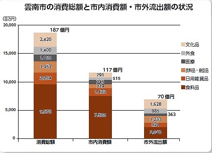 雲南市の消費総額と市内消費額・市外流出額の状況