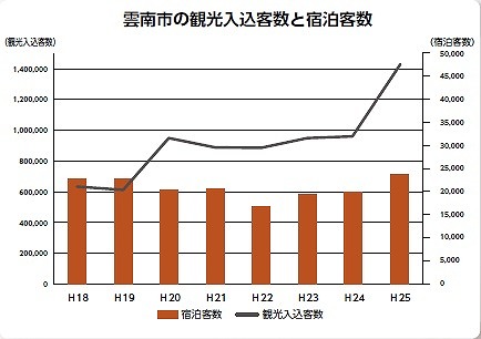 雲南市の観光入込客数と宿泊客数