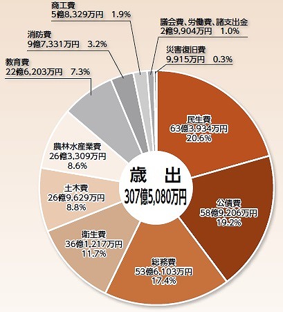 歳出