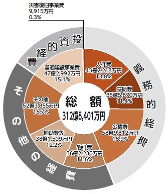 普通会計