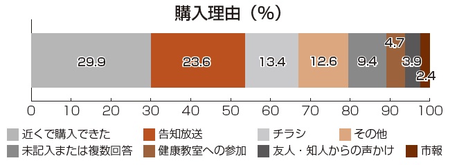 購入理由