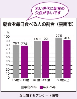 食に関するアンケート調査