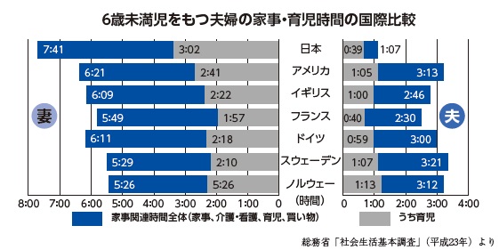 6歳未満児をもつ夫婦の家事・育児時間の国際比較