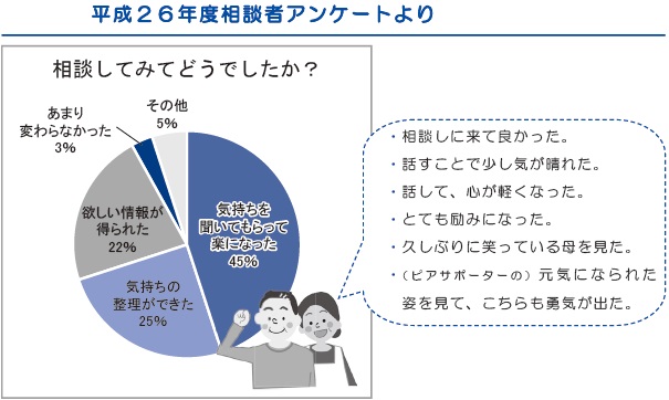 平成26年度相談者アンケートより