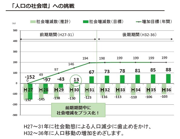 「人口の社会増」への挑戦