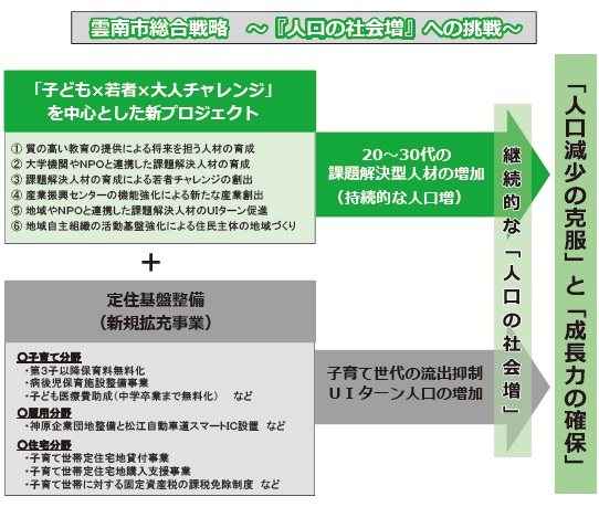 雲南市総合戦略 ～『人口の社会増』への挑戦～