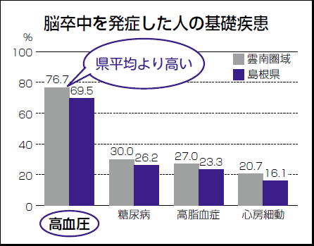 脳卒中を発症した人の基礎疾患に関するグラフ