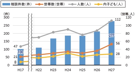 定住支援スタッフが対応した移住定住実績（H17-H27）のグラフ