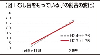 むし歯をもっている子の割合の変化