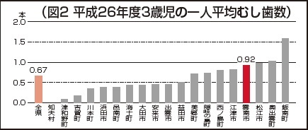 平成26年度3歳児の一人平均むし歯数