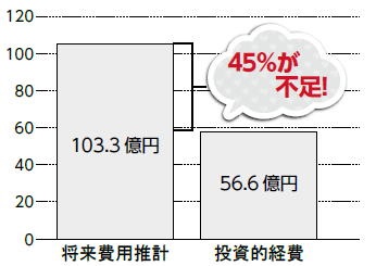 将来推計費用・投資的経費のグラフ