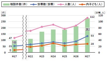 移住定住実績