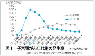 子宮頸がん年代別の発生率