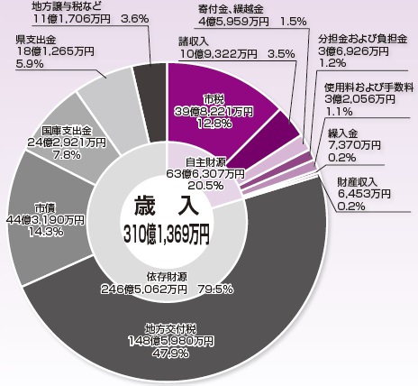 一般会計・歳入