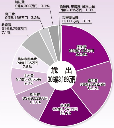 一般会計・歳出