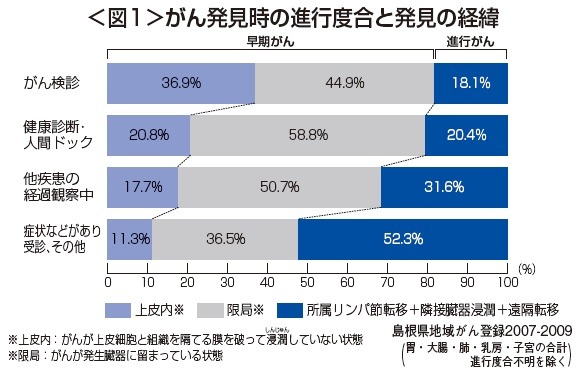 図1 がん発見時の進行度合と発見の経緯