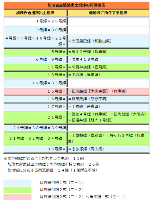 同笵銅鐸関係の資料