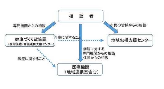 医療介護連携室の体制イメージ図