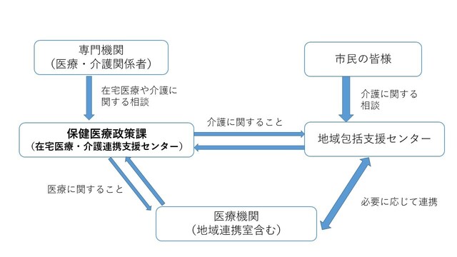 医療介護連携室の体制イメージ図