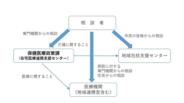 医療介護連携室の体制イメージ図