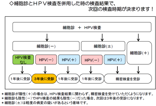 受診間隔