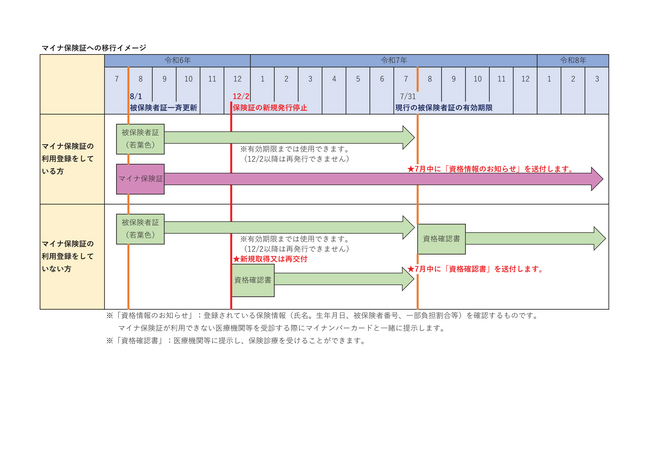 マイナ保険証への移行イメージ