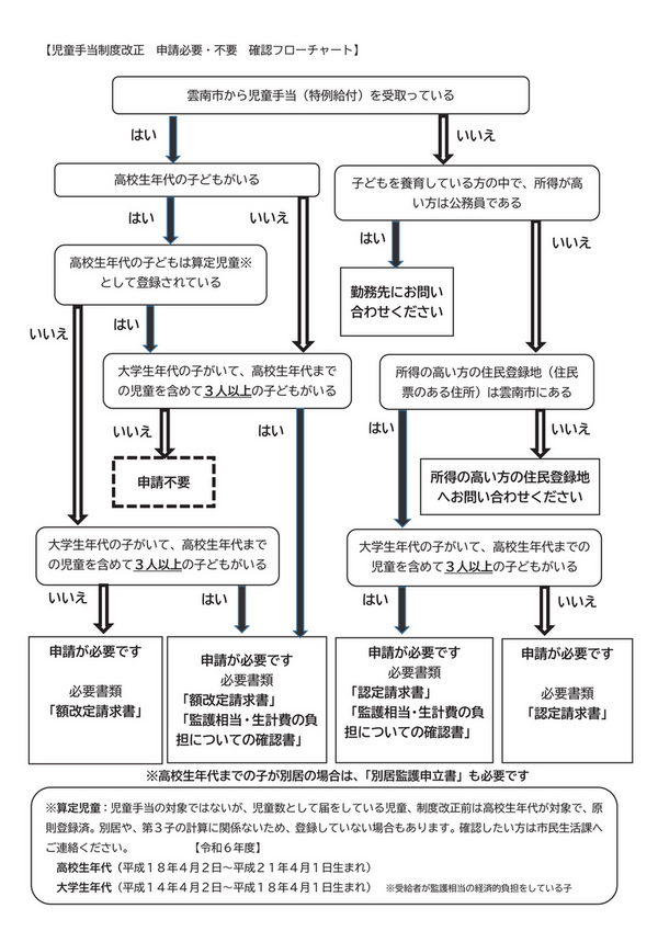 申請必要・不要　確認フローチャート
