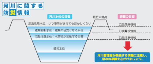 河川水位のめやす