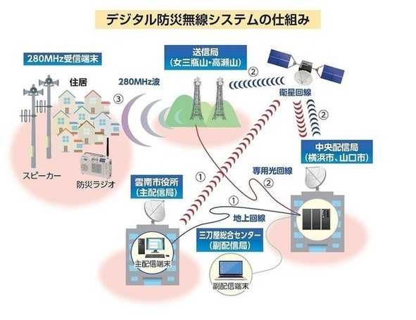 防災無線システムの仕組み