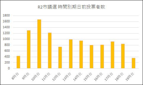 R2.11月雲南市議会議員一般選挙　時間別期日前投票者数