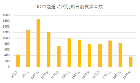 R2.11月雲南市議会議員一般選挙 時間別期日前投票者数