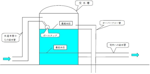 簡易専用水道（貯水槽）の図