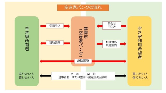空き家バンクの流れ