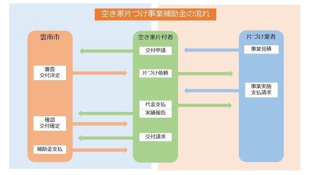 空き家片づけ事業補助金の流れ