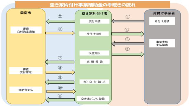 空き家片づけ事業補助金の流れ