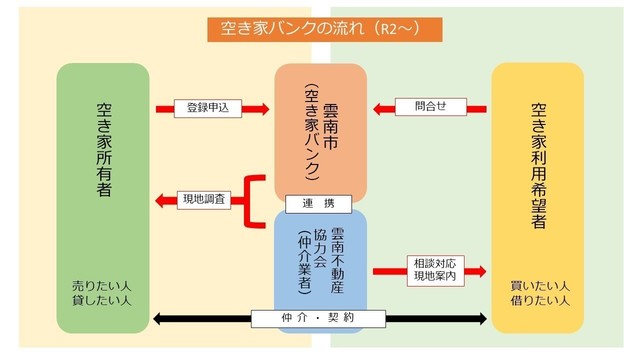 空き家バンクの流れ