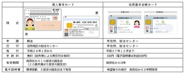 個人番号カードと住民基本台帳カードの比較表