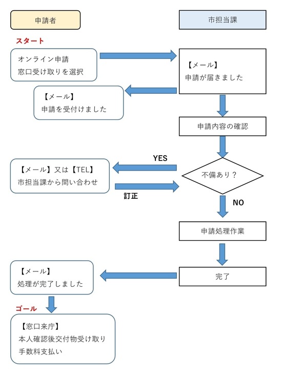 オンライン申請の流れ図（窓口受け取り型）