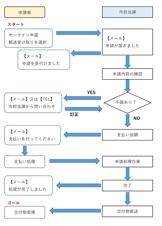 オンライン申請の流れ図（郵送受け取り型）
