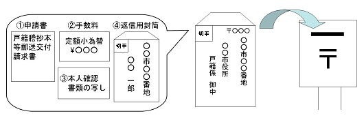 申請書、手数料、本人確認書類の写しを返信用封筒に入れ提出