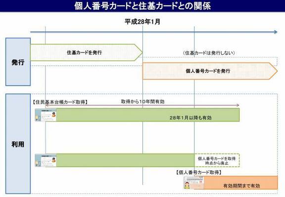 個人番号カードと住基カードとの関係