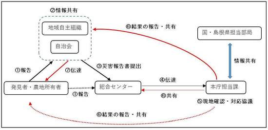 報告伝達の流れ