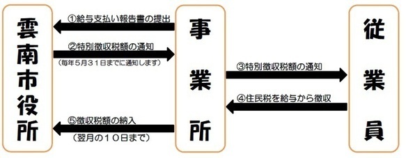 特別徴収による納税のしくみの図