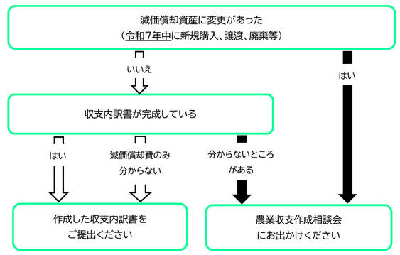 令和７年度農業申告フローチャート