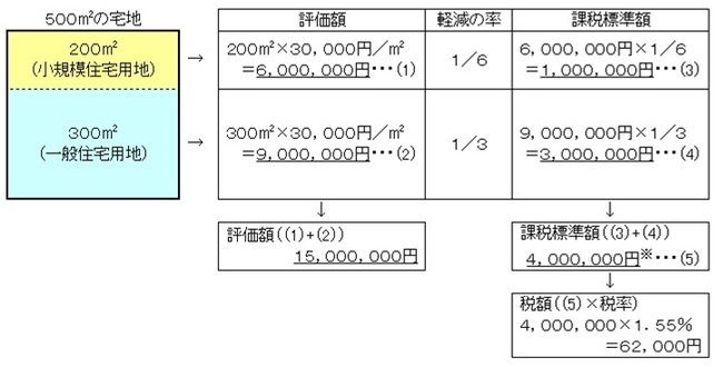 評価額課税標準額の計算のイメージ