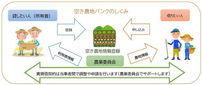 空き農地バンクのしくみ