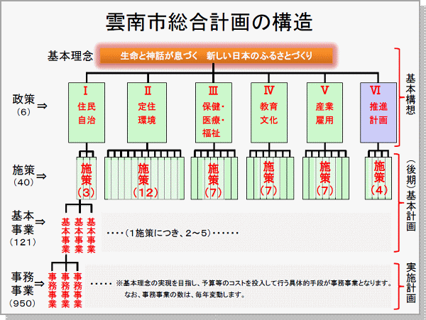 雲南市総合計画の構造