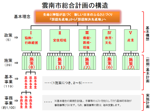 雲南市総合計画の構造