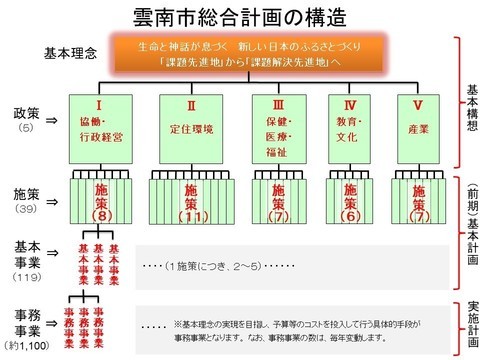 雲南市総合計画の構造